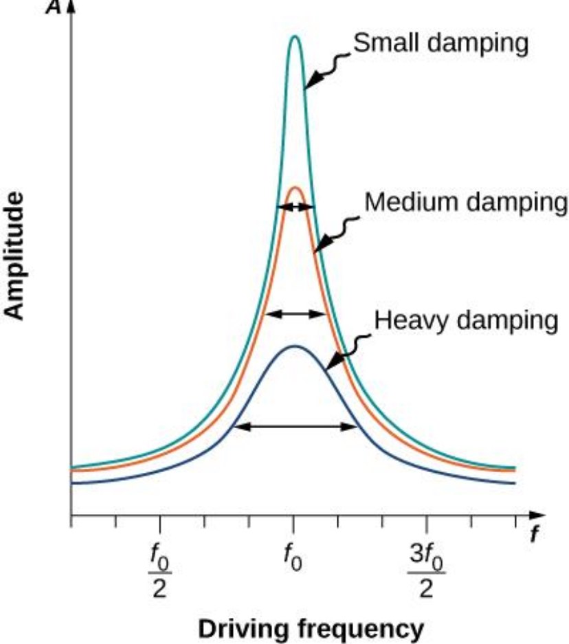 <p>The effects of damping on Resonance</p>