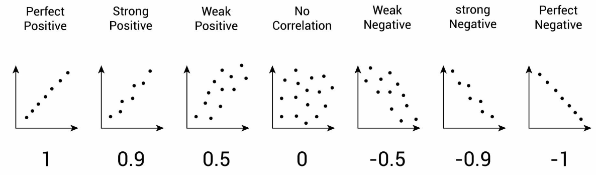 <p>Normalize covariance by using <em>r</em>, called Pearson correlation coefficient</p><ul><li><p>is not sensitive to units</p></li><li><p><em>r</em> tells us if two variables rise and/or fall together</p></li></ul><p>Does NOT imply a causal relationship between two variables!</p><ul><li><p><em>r</em> only tells us whether two variables rise and/or fall together </p></li></ul><p></p>