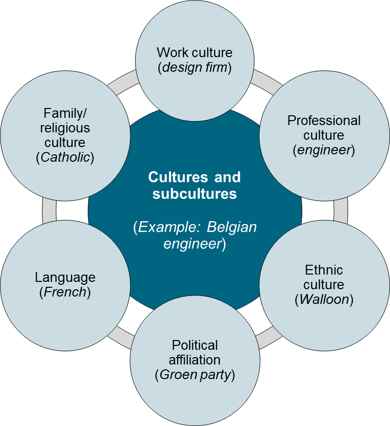 <ul><li><p>Cultuur is een <strong>vertrekpunt</strong>, geen volledige verklaring</p></li><li><p>Gedrag weerspiegelt ook <strong>situatie, rol, macht en organisatie</strong></p></li><li><p>Mensen hebben <strong>meerdere identiteiten en contexten</strong></p></li><li><p>Niet elk verschil komt door nationale cultuur</p></li></ul><p></p><p><span data-name="arrow_right" data-type="emoji">➡</span> Gebruik cultuur als <strong>één lens</strong>, kritisch en genuanceerd</p>