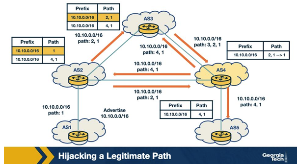 <p>In the path-hijack scenario shown in the figure (Figure: Hijacking a path — AS4 forges path (4,1), Module 9): AS4 advertises a path (4,1) claiming a direct link to AS1. Per the figure, which AS believes and adopts the false path? A. Only AS5 adopts (4,1); AS2 and AS3 keep their existing shorter or equal-length path to AS1. B. All of AS2, AS3, and AS5 adopt (4,1) because BGP cannot validate links. C. Only AS2 adopts (4,1); AS3 and AS5 reject it for unspecified reasons. D. No AS adopts (4,1) — BGP rejects all forged direct links automatically.</p>