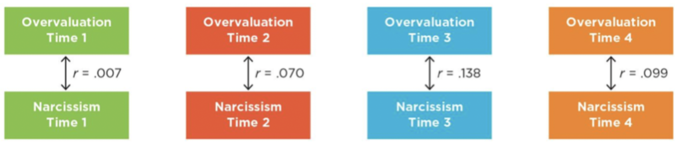 <p>The correlation between two variables at the same point in time</p><ul><li><p>can’t establish temporal precedence, but can help establish covariance</p></li></ul><p></p><p><span><strong><em><u>Example</u></em></strong>: measuring the relationship between </span><strong>obesity (variable 1) and diabetes prevalence (variable 2)</strong><span> in a group of adults at a single point in time, likely finding that higher BMI correlates with higher diabetes rates</span></p><p></p>