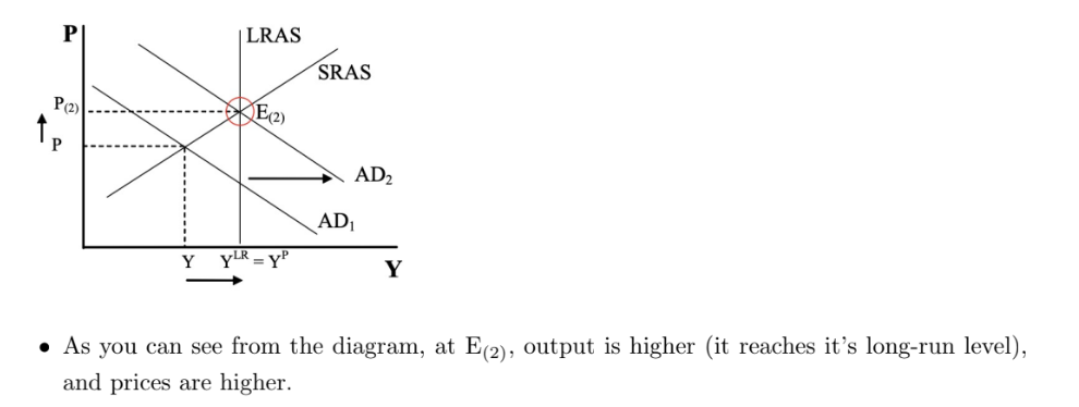 <ul><li><p>Bring output back up to its potential long-run level sooner!</p></li></ul><p></p><ul><li><p>By increasing G or decreasing T, the government can make AD shift right, and bring the economy back to the potential level very quickly. </p></li></ul><p></p><ul><li><p>Prices are higher in the long-run equilibrium </p></li></ul><p></p>