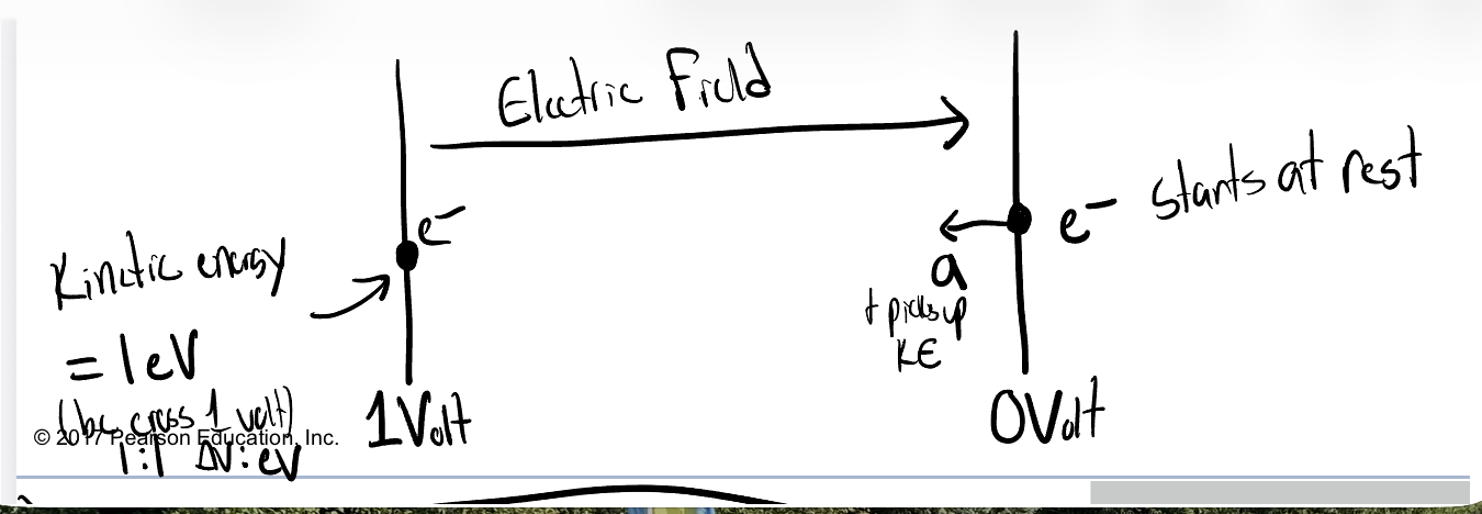<p>1eV = 1.6x10-19 J</p><p>-One electron-volt (eV) is the kinetic energy gained by an electron accelerated through a potential difference of 1 volt</p><p>*when deal w/ particles, bc convient; eV=unit; potential difference creates an electric field, and the electron that starts at rest accelerats and picks up kinetic energy; 1:1 change in voltgs:eV</p>