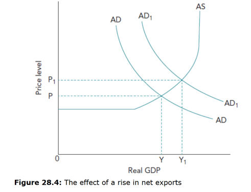 <p>Because depreciation increases net exports, aggregate demand rises (AD → AD₁). This leads to an increase in real GDP and national income (Y → Y₁), as shown in the diagram. The overall effect is economic expansion through higher output.</p>