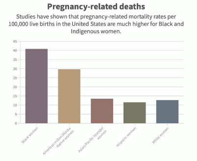 <p>“The average rate of 17.4 maternal deaths per 100,000 live births for all American women is disturbing, but Black women are dying more than any other racial or ethnic group. The widest disparity is seen when compared with white women, where Black women are 2/3 x more likely to die of pregnancy-related causes. They are also more likely than white women to experience severe maternal morbidity, also known as “near misses.” [..] “Structural racism is a powerful social determinant of maternal health [..] and persists today in more subtle healthcare policies and practices.”</p>