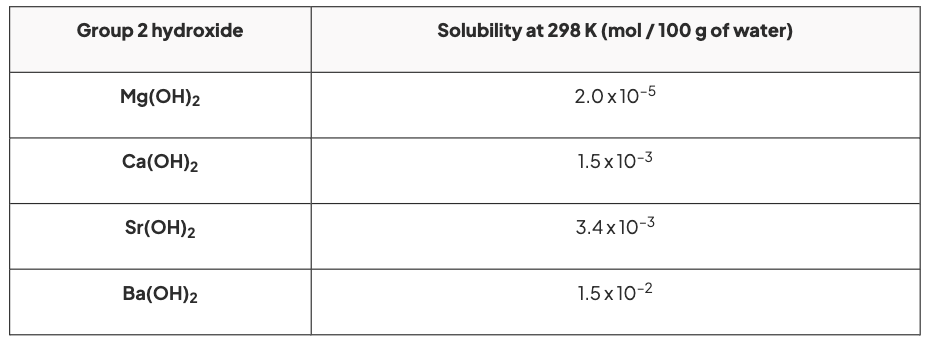 <p>It increases</p>