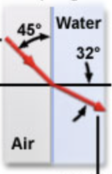 <ul><li><p>light ways get bent towards the normal</p></li><li><p>light slows down</p></li></ul><p></p>