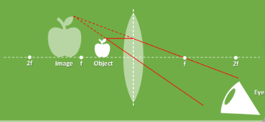 <p>Object position - Closer than f</p><p>Image position - Same size as object</p><p>Image orientation - Upright</p><p>Magnified or dimished - Magnified</p><p>Application - Magnifying glass</p><p>Virtual image</p>