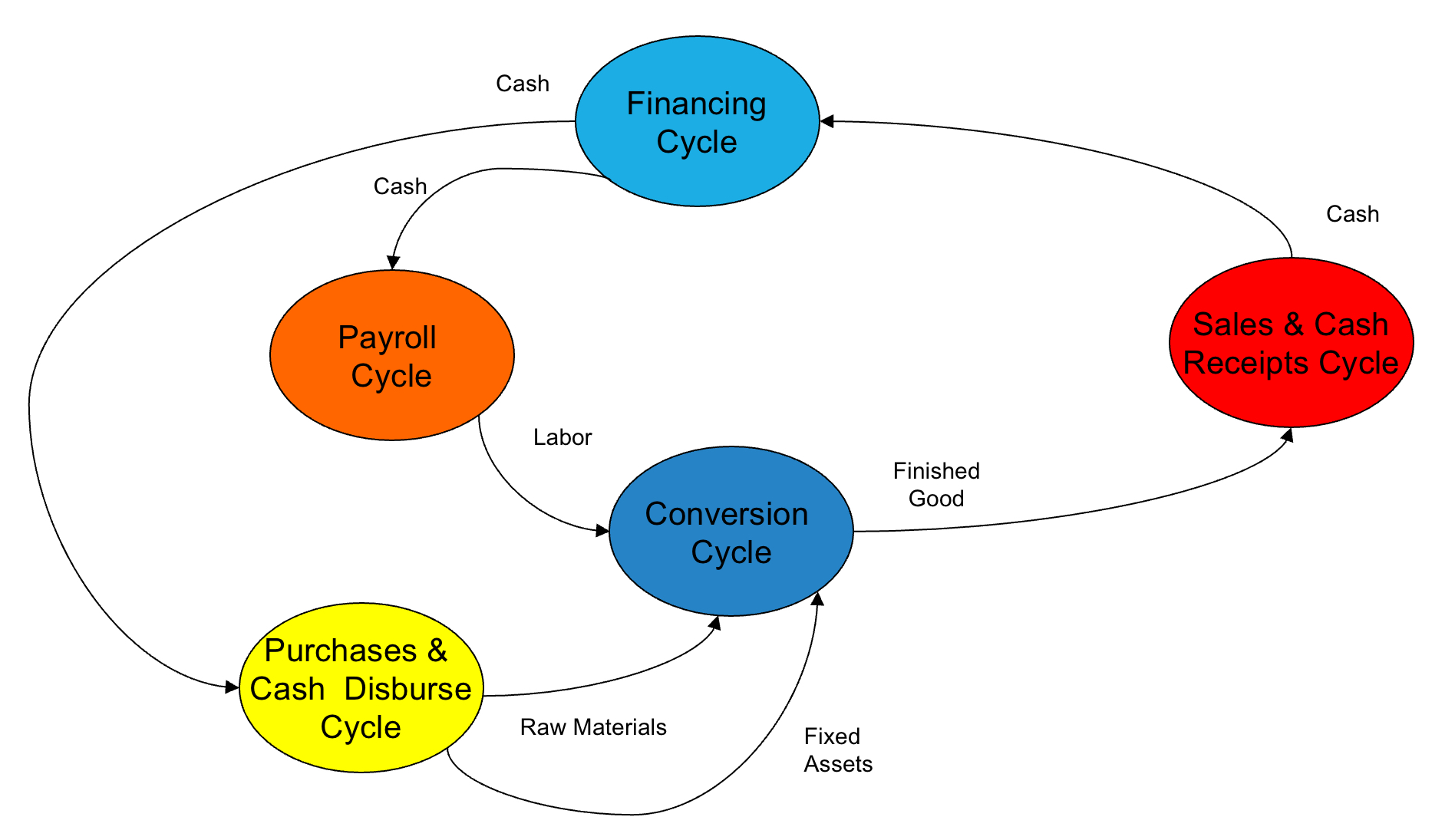 <p>Financing Cycle, Sales & Cash Receipts Cycle, Conversion Cycle, Purchases & Cash Disbursements Cycle, Payroll Cycle</p>