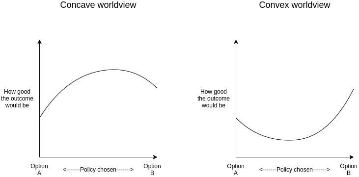 <p>The indifference curve is always convex - going down. Or concave - mirror shape</p>
