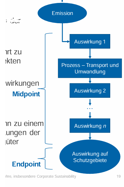 <p><strong>Midpoint-Indikatoren</strong> geben eine Aussage über die Umweltauswirkungen von naturwissenschaftlich beschreibbaren Effekten.</p><p>Diese Effekte stellen jedoch nur einen Indikator der zu schützenden Bereiche dar.</p><p>Beispiel: Lärm, Klimaänderung, Versauerung, etc</p><p></p><p><strong>Endpoint-Indikatoren</strong> geben eine Aussage über die Umweltauswirkungen in den zu schützenden Bereichen.</p><p>basieren meist auf mehreren Midpoint-Indikatoren</p><p>Beispiel: menschliche Gesundheit, natürliche Umwelt, natürliche Ressourcen, etc.</p><p></p><p>Mid- und Endpoint Indikatoren dienen der Wirkungsabschätzung von Umweltauswirkungen. </p><p>Eine Aktivität (z.B. eine Emission) führt zu wissenschaftlich beschreibbaren Effekten (Midpoint- Indikatoren) </p><p>Eine Aktivität kann verschiedene Auswirkungen bzw. Midpoint Indikatoren betreffen, welche zu Midpoints zusammen gefasst werden können. </p><p>Jede Auswirkung/ Jeder Midpoint kann zu einem Endpoint führen, welcher die Auswirkungen der betrachteten Aktivität auf die Schutzgüter aufzeigt.</p>