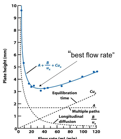 <p>❑Packed columns: terms A, B, C  do not equal zero</p><p>❑For packed columns, band broadening can be minimized by small particle diameters (ex: 1.8 or 3.5 micrometers = small particles maximize separation efficiency)</p><p>❑Open tubular columns : A = zero</p>