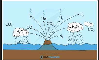 <p>[DRAW: volcano releasing CO₂, H₂O, CH₄, NH₃ into early atmosphere] $</p>