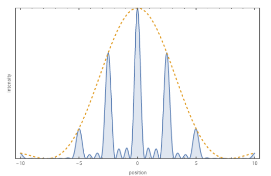 <p>the number ofsecondary maxima between each primary maxima is equal to the number of slits -2</p>