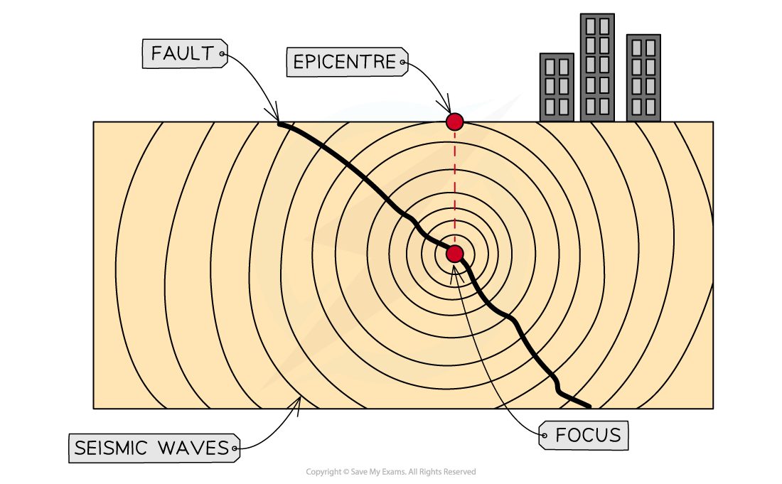 <ul><li><p>Earthquakes occur due to movements in the Earth’s crust causing stress to build up and rocks deform.</p></li><li><p>Stored energy builds up until it eventually <strong>exceeds </strong>the strength of the rock and releases <span>known as </span><strong>elastic rebound</strong><span>&nbsp;</span> → rock fractures along the fault</p></li><li><p>Intense vibrations/seismic waves spread out from the initial point of fracture (the <strong>focus</strong>) causing the ground to shake</p></li><li><p>The point directly above the focus is the epicentre (largest seismic waves)</p></li></ul><p></p>
