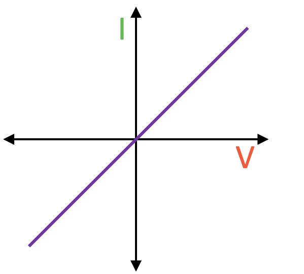 <p>Describe the component this IV graph represents</p>
