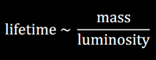 <p>Burns fuel more quickly</p><p><span style="background-color: transparent;">The rate of fuel use can be quantified via luminosity, </span><span style="background-color: transparent; color: yellow;">the amount of energy released/sec</span></p><ul><li><p>Luminosity scales with mass</p></li></ul><p></p>