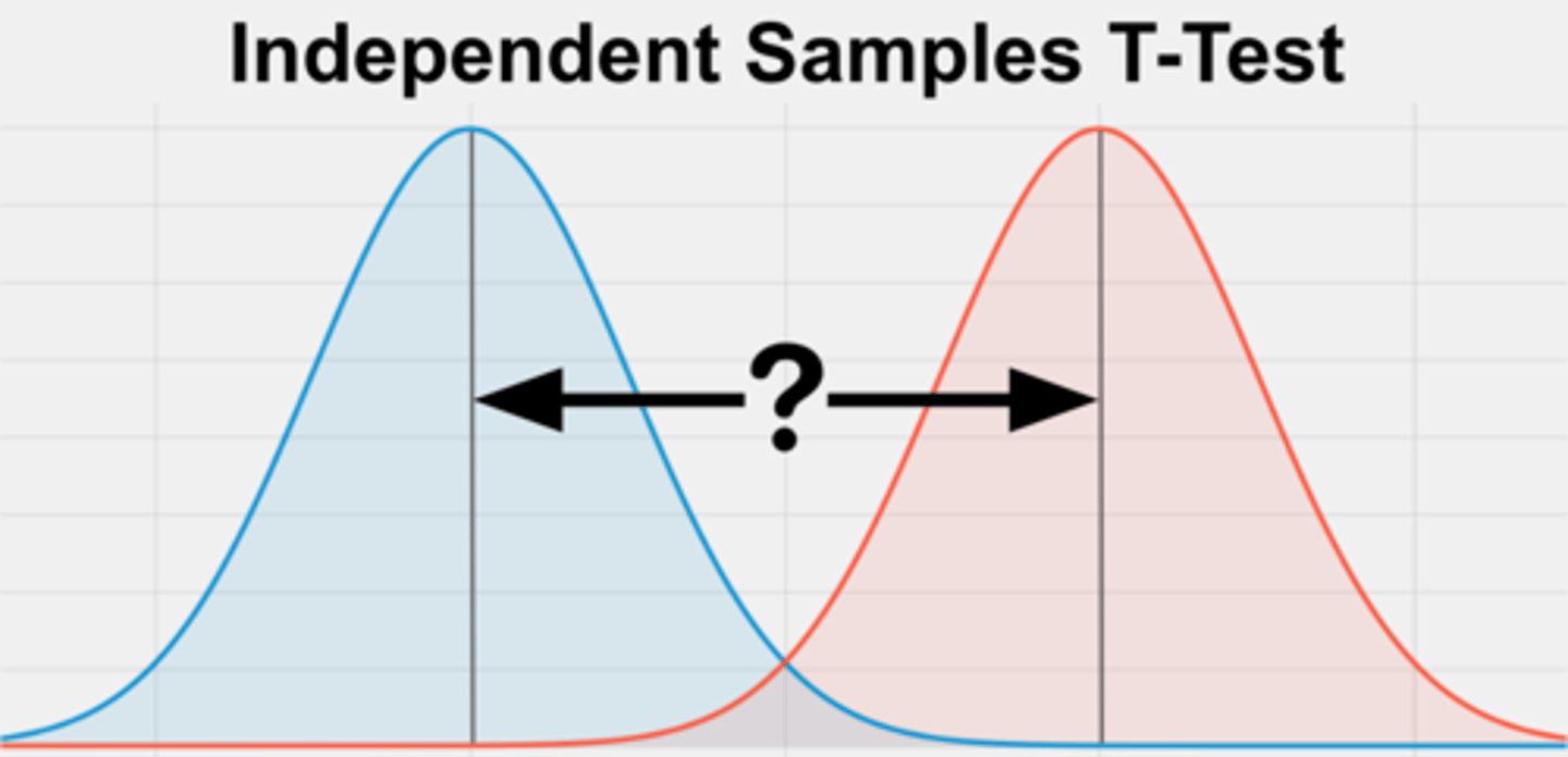 <p>-continuous data </p><p>-means of 2 groups are being compared</p>