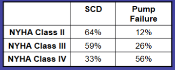 <p>SCD = sudden death</p><p>Pump failure = CHF (Chronic heart failure)</p>