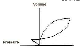 <p>Following an emergent C-section, a 35-year-old is receiving VC, A/C ventilation. The following pressure-volume loop is observed: Which of the following ventilator settings should be adjusted?  </p><p>   </p><p>A. PEEP  </p><p>B. flow rate  </p><p>C. tidal volume  </p><p>D. trigger sensitivity</p>