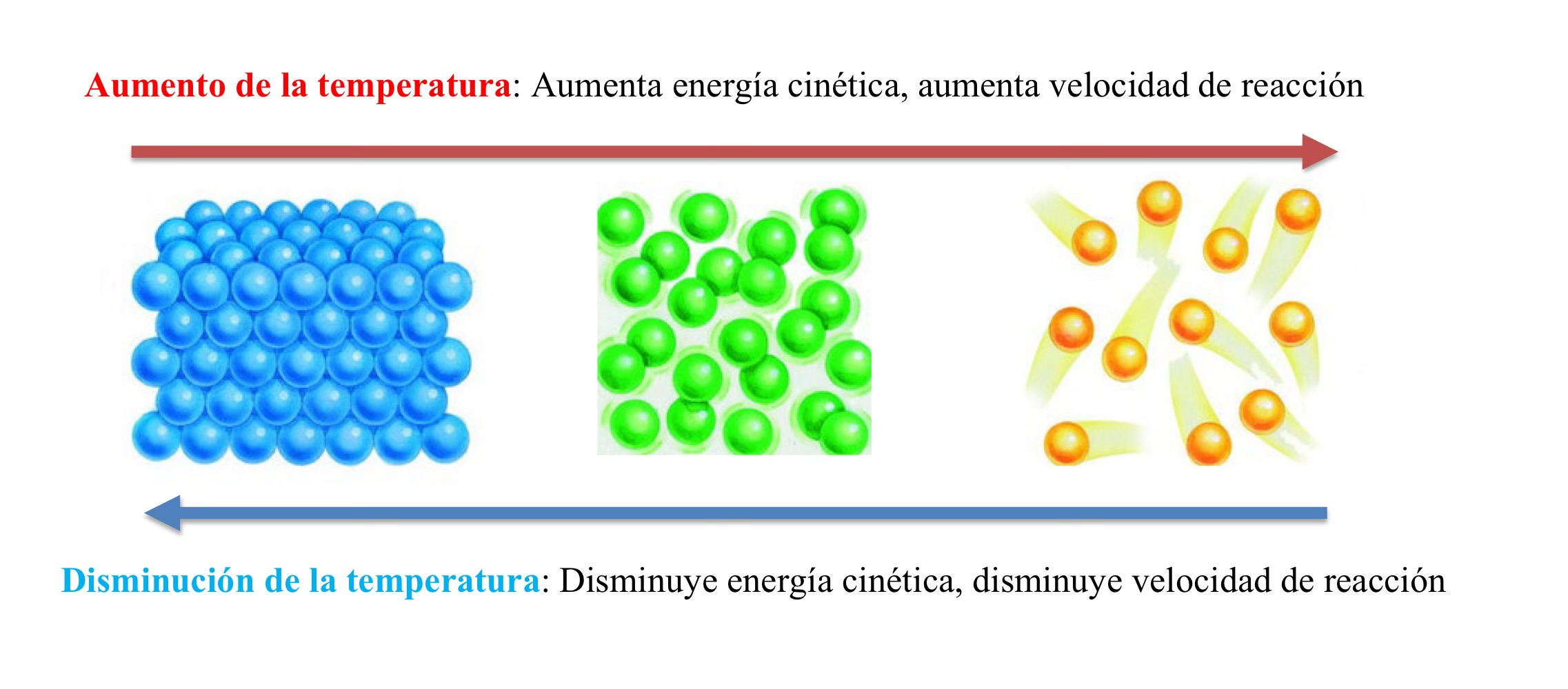 <p>Las <strong>moléculas </strong>deben chocar con <strong>suficiente energía</strong>. La temperatura afecta la velocidad de reacción <strong>mediante el aumento de la frecuencia en choques </strong>y, más importante, la energía de las colisiones.</p>