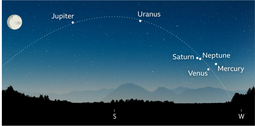 <p>What and where is the ecliptic?</p>