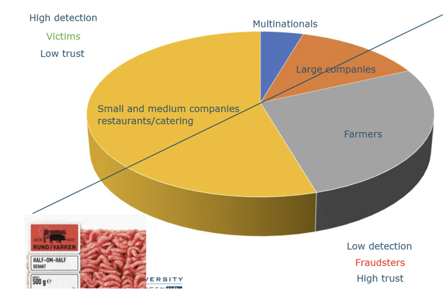 <p>mostly small and medium companies: restuarants and catering </p><p>high detection: victims: low trust </p><p></p><p>Multinationals the least </p><p>Low detection as there is high trust</p><p></p><ul><li><p><strong>High trust → low detection</strong></p></li><li><p><strong>Low trust → high detection</strong></p></li></ul><p></p>