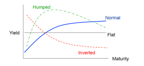 <p>PROBABLY SHORT ANSWER! term structure of interest rates</p>