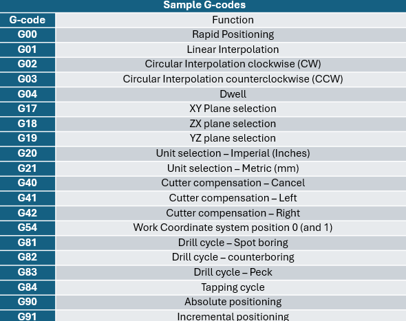 <p>universal standard, commands that tell the machine what to do</p>