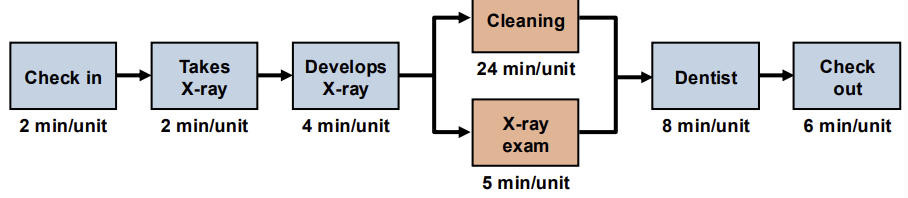<p>Find the throughput, capacity per hour, and bottleneck for the following process.</p>