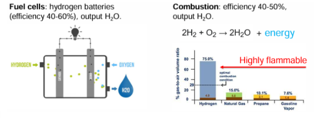 <p>Fuel cells</p><ul><li><p>hydrogen batteries</p></li><li><p>efficiency 40-60%</p></li><li><p>output H2O</p></li></ul><p></p><p></p><p>Combustion</p><ul><li><p>efficiency 40-50%</p></li><li><p>output H2O</p></li></ul><p></p>