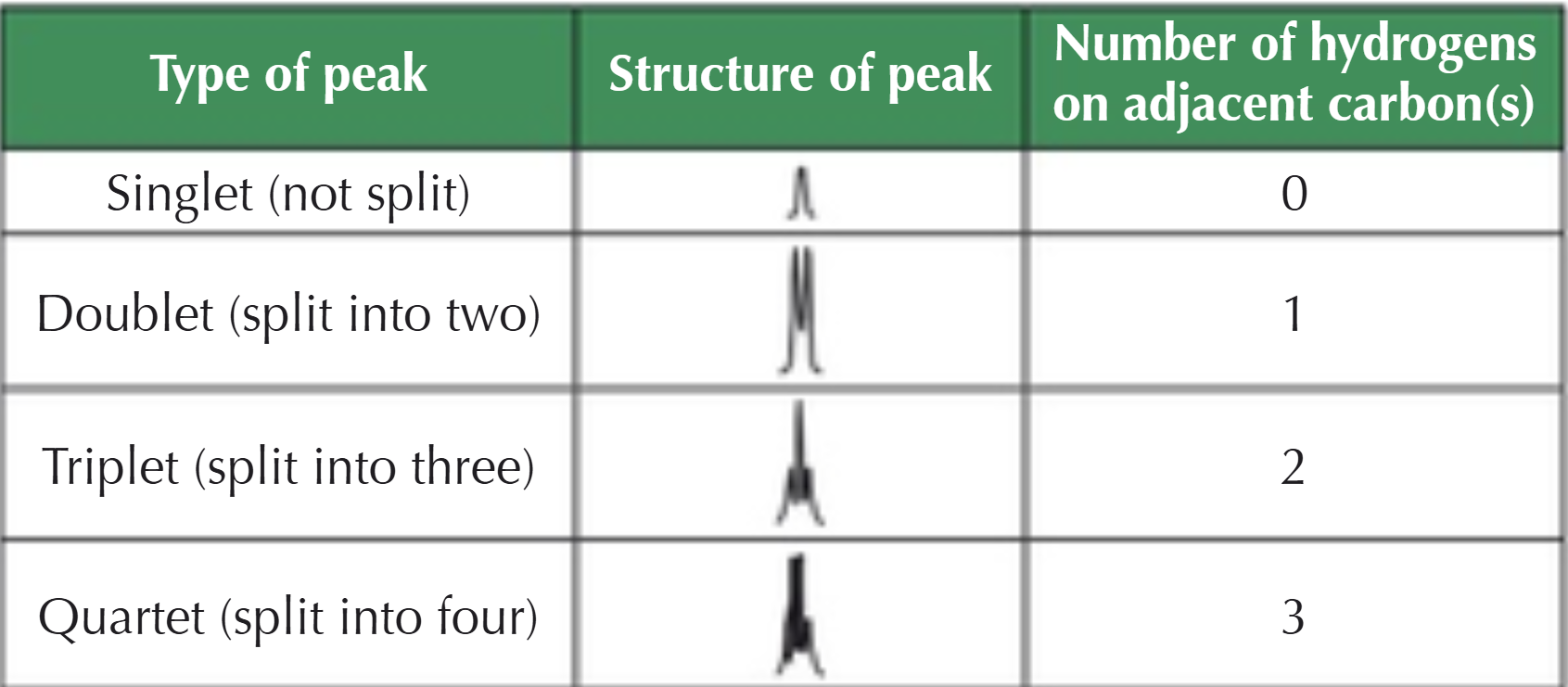 <p><strong>Multiplets: </strong>peaks always split into the number of hydrogens on the neighbouring carbon/s, plus one (n+1 rule)</p>