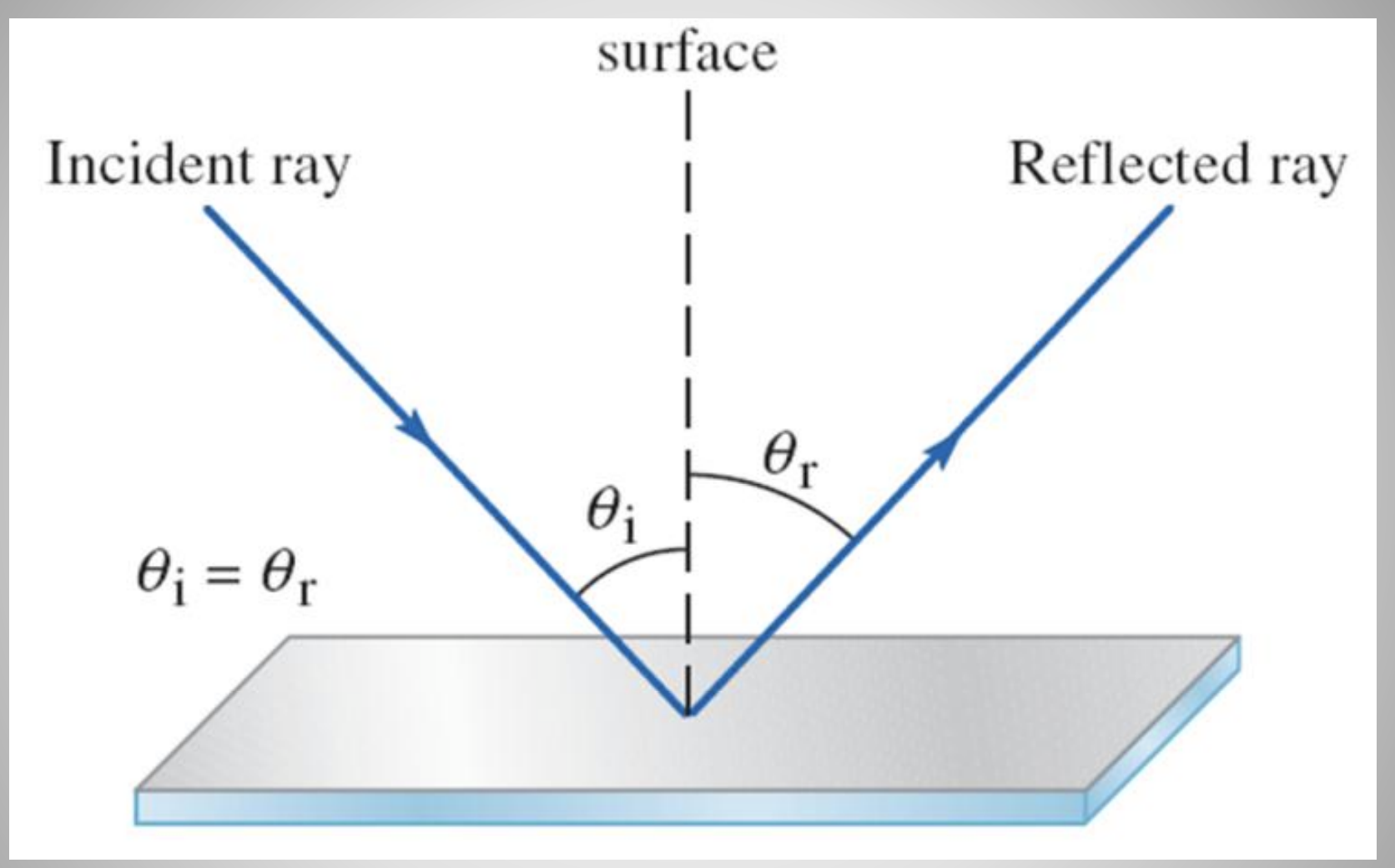 <p>incident angle=reflected ray</p><p>*normal is always perpendicular to the surface</p>