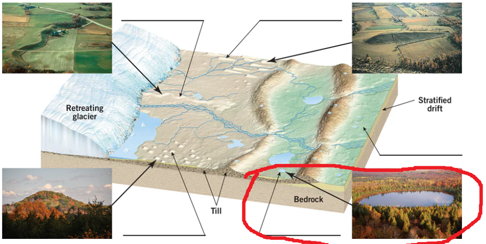 <p>Ice block pit in an end moraine- can also fill with water to form ______ lakes</p>