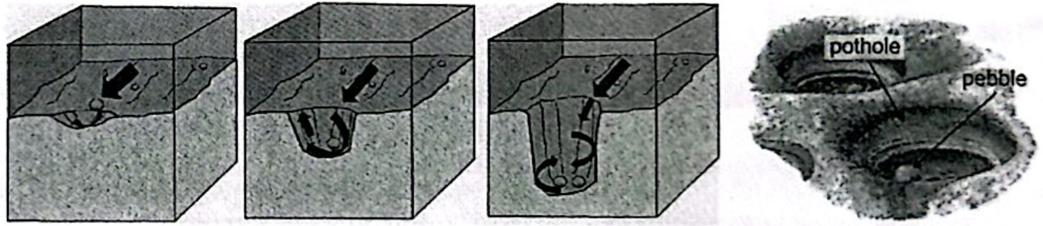 <p>Corrasion/abrasion = coarse/angular river load <strong>grinds, scrapes and scours the bed and banks</strong>.</p><p>Most effective when:</p><ul><li><p>Coarse bedload is abundant</p></li><li><p>Turbulence is high</p></li></ul><p>Can cause:</p><ul><li><p>Vertical erosion</p></li><li><p>Lateral erosion</p></li></ul><p><strong>Potholes:</strong><br>Rock fragments trapped in hollows → turbulent eddies rotate them → abrasion enlarges/deepens hollow → pothole forms.</p>