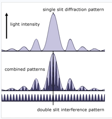<p>slits produce coherent light (constant phase difference) for interference (MUST)</p><p>Two source interference creates bright and dark spots. </p><p>Also a single-slit diffraction pattern due to diffraction of each slit </p><p>Combination of 2 source and single slit diffraction</p>