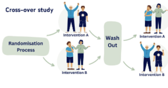 <ul><li><p>special type of design only used in true experiments</p></li></ul><p>Each participant receives two or more interventions sequentially, with a wash out period (planned intervention-free period to ‘wash out’ effects of first intervention) in between them</p><p>• Randomization often used to determine the order of interventions</p><p>• The washout period is critical to prevent carryover effects from the first intervention</p><p>• Each participant serves as their own control</p><p></p>