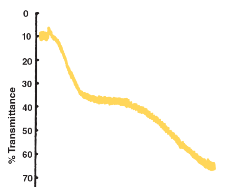 <p>A <strong><u>biphasic</u></strong> aggregation trace pattern is produced by which two agonists (not ADP)?</p>