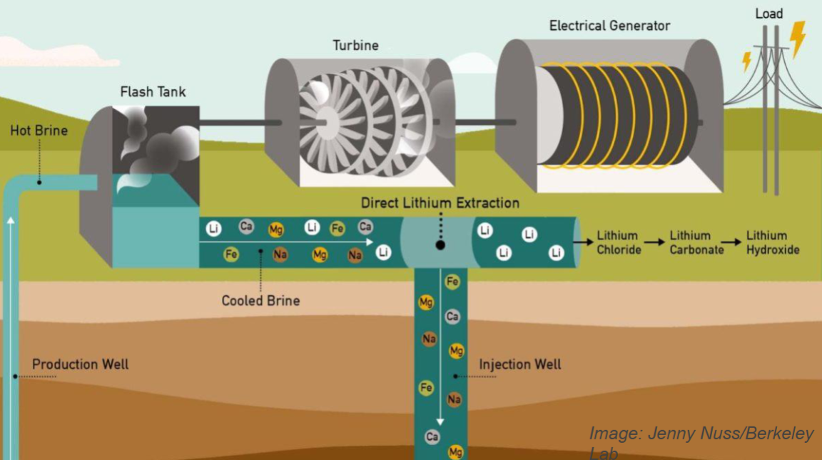 <ul><li><p>hardrock mining (spodumene)</p></li><li><p>brine facilities (brine is pumped up from underground and evaporated to concentrate LiCl</p></li><li><p>geothermal (brine comes up from subsurface as byproduct of geothermal, and LiCl is extracted from it)</p></li></ul><p></p>