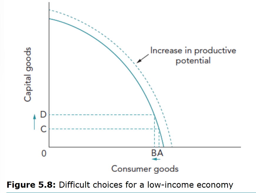 <p>A small reduction in current consumer goods can free resources for capital goods, shifting the PPC outward over time and raising future productive potential.<br />
- From point B to A (slightly fewer consumer goods now) → more capital goods (from C to D) → future outward shift of the PPC (“increase in productive potential”).</p>