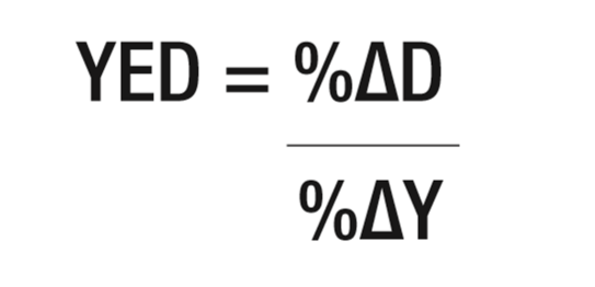 <p>YED=%change in demand/ % change in income</p>