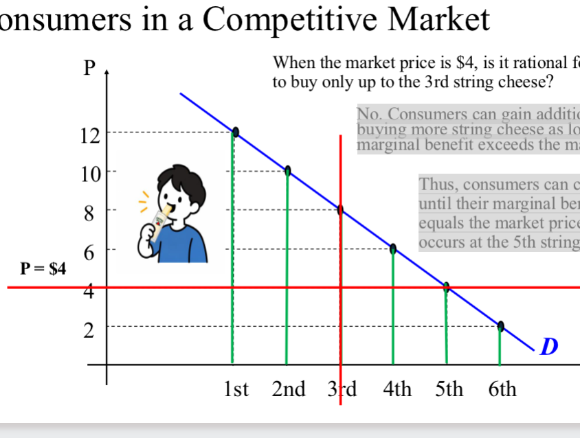<p><span>Consumers in a Competitive Market</span></p><p><span style="font-size: calc(var(--scale-factor)*22.37px);">When the market price is $4, is it rational for consumers</span><br><span style="font-size: calc(var(--scale-factor)*22.34px);">to buy only up to the 3rd string cheese</span><span style="font-size: calc(var(--scale-factor)*23.79px);">?</span></p>