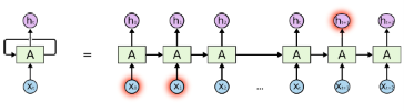 <p>Sequence to sequence learning with an RNN:</p><p>● At each time step t, the neural network A looks at some input xt</p><p>and outputs a value ht.</p><p>● Information from step t is passed to step t+1 in a loop.</p><p>● The number of iterations of the loop depend on the length of the sequence</p><p>● The loop notation can be unrolled into individual steps.</p><p>● The more iterations, the more likely the model will forget previously seen information</p><p></p>