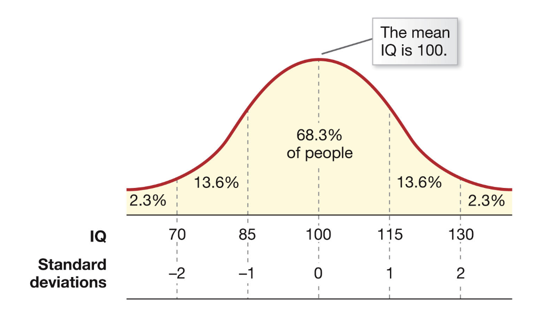 <p>Measured against the avarage adult using a normal distribution (bell curve). the mean is 100, and the standard deviation (SD) is 15. </p><ul><li><p>68.3% of people score between 85 and 115</p></li><li><p>95% of people score between 70 and 130 </p></li></ul><p></p>