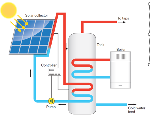 <p><strong>Solar thermal </strong>(hot water) systems use free heat from the sun to warm domestic hot water. These systems include a conventional boiler auxiliary heat source to top up the hot water temperature.</p>