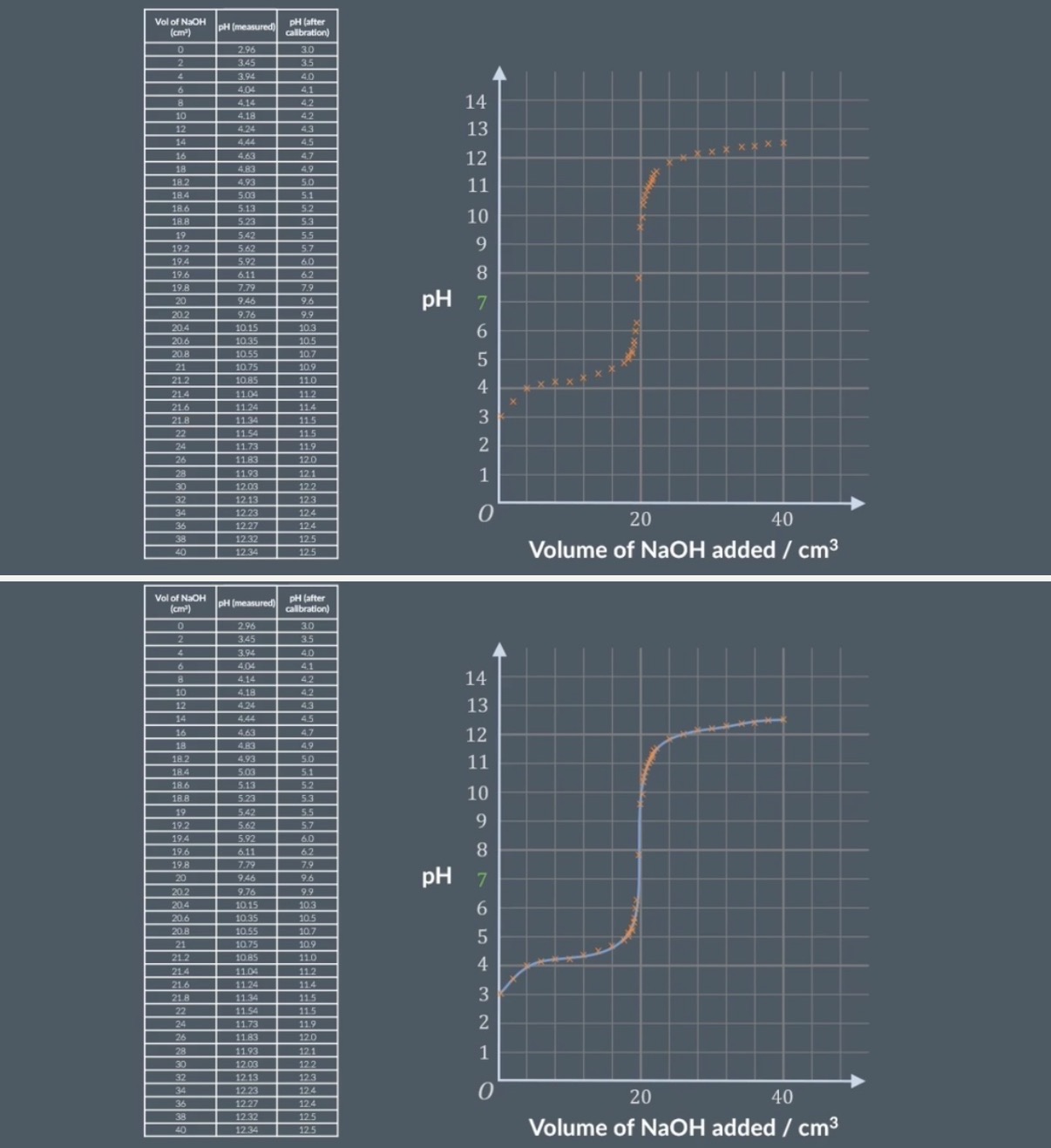 <p>• As shown in these images, We now create a titration curve graph where pH is on the Y-axis with this part of the graph ranging from 0-14, and Volume of base(NaOH) added is on the X-axis with this ranging from 0→ 40 Cm3.</p><p>•As shown in these images, we use the pH after calibration readings to plot points on our graph and then we join the point with a curve to complete the titration curve</p><p>• Now we can make observations using our graph.</p>