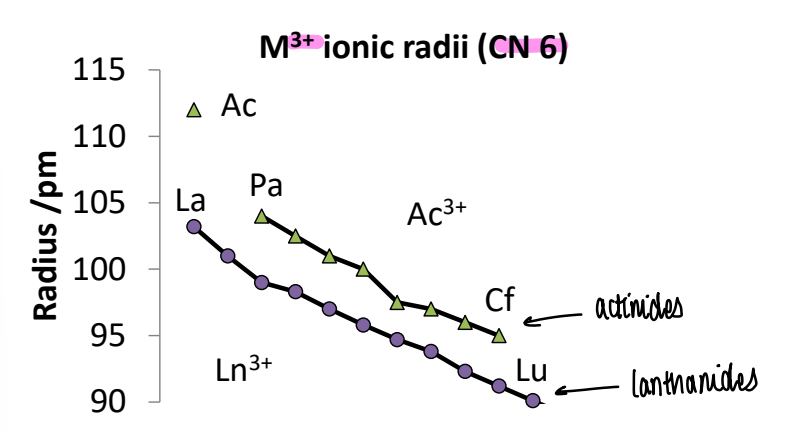 <p>The actinides are bigger than the lanthanides, therefore bond lengths from An to L will be long (2.5-3.0 A).</p><p>There is a contraction in both Ln and Ans due to the relativistic effect and increasing z<sub>eff</sub>.</p>