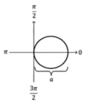 <p>Special Polar Graphs of Circles</p>