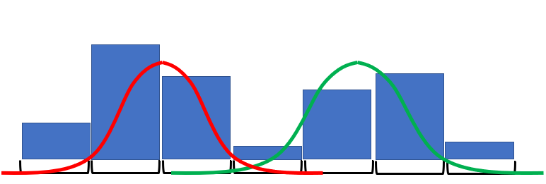 <p>A distribution that has <strong>two distinct peaks </strong>(two “modes”) instead of one. Most frequently caused by two different populations.</p>