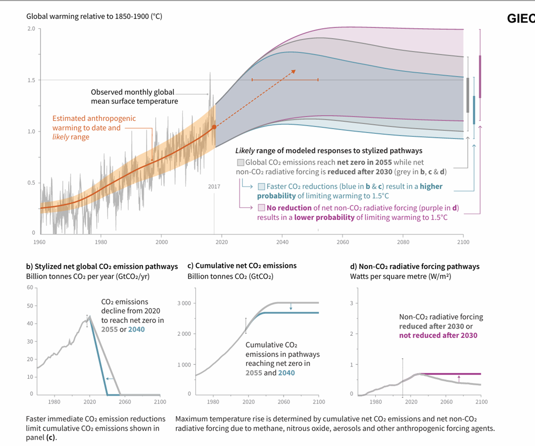 <p><strong>Scénario pessimiste</strong></p><ul><li><p>Peu ou pas de réduction des émissions.</p></li><li><p>Réchauffement possible d’environ +2 °C ou plus.</p></li></ul><p><strong>Scénarios intermédiaires</strong></p><ul><li><p>Réduction partielle des émissions.</p></li></ul><p><strong>Scénario optimiste</strong></p><ul><li><p>Forte réduction des émissions.</p></li><li><p>Objectif de neutralité carbone vers 2055.</p></li></ul><p></p>